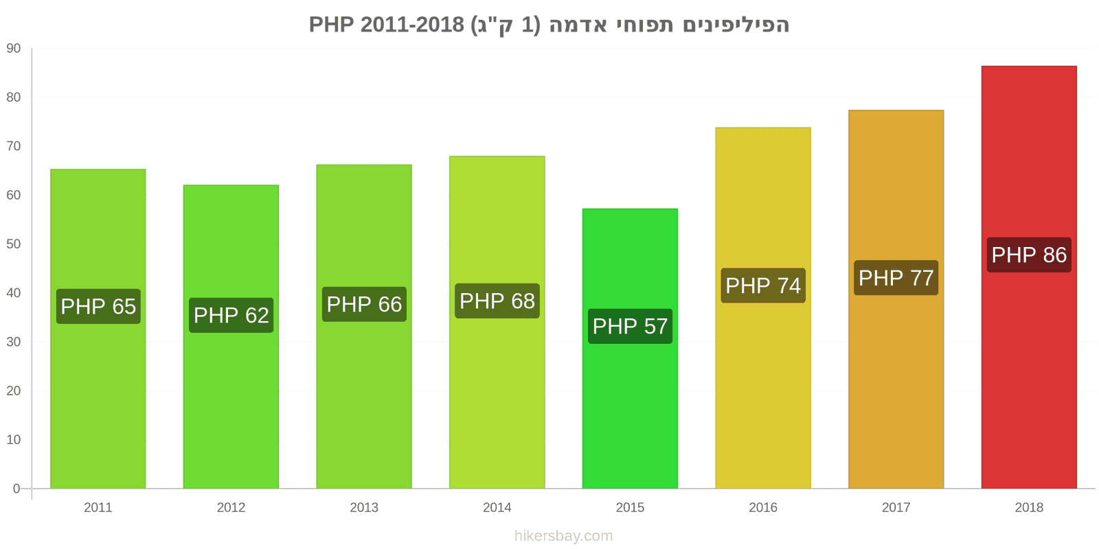 הפיליפינים שינויי מחיר תפוחי אדמה (1 ק"ג) hikersbay.com