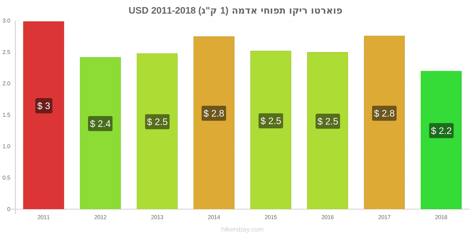 פוארטו ריקו שינויי מחיר תפוחי אדמה (1 ק"ג) hikersbay.com