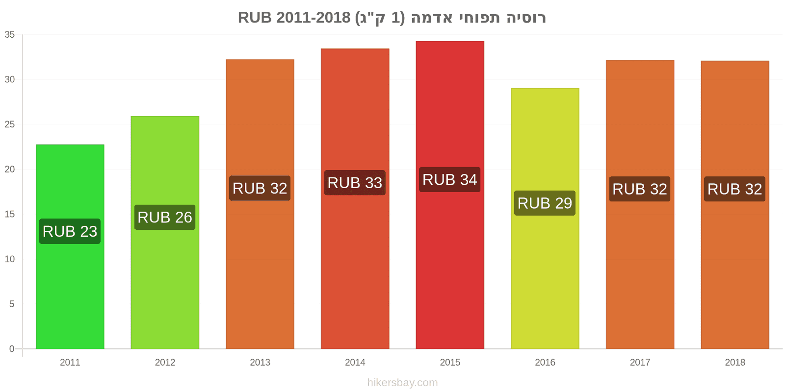 רוסיה שינויי מחיר תפוחי אדמה (1 ק"ג) hikersbay.com