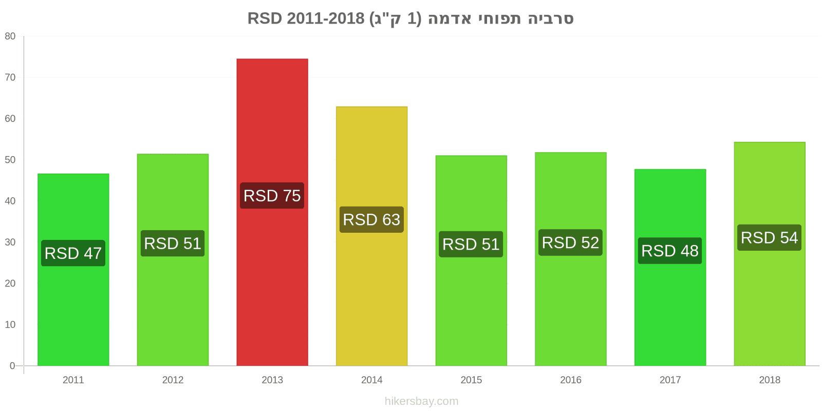 סרביה שינויי מחיר תפוחי אדמה (1 ק"ג) hikersbay.com