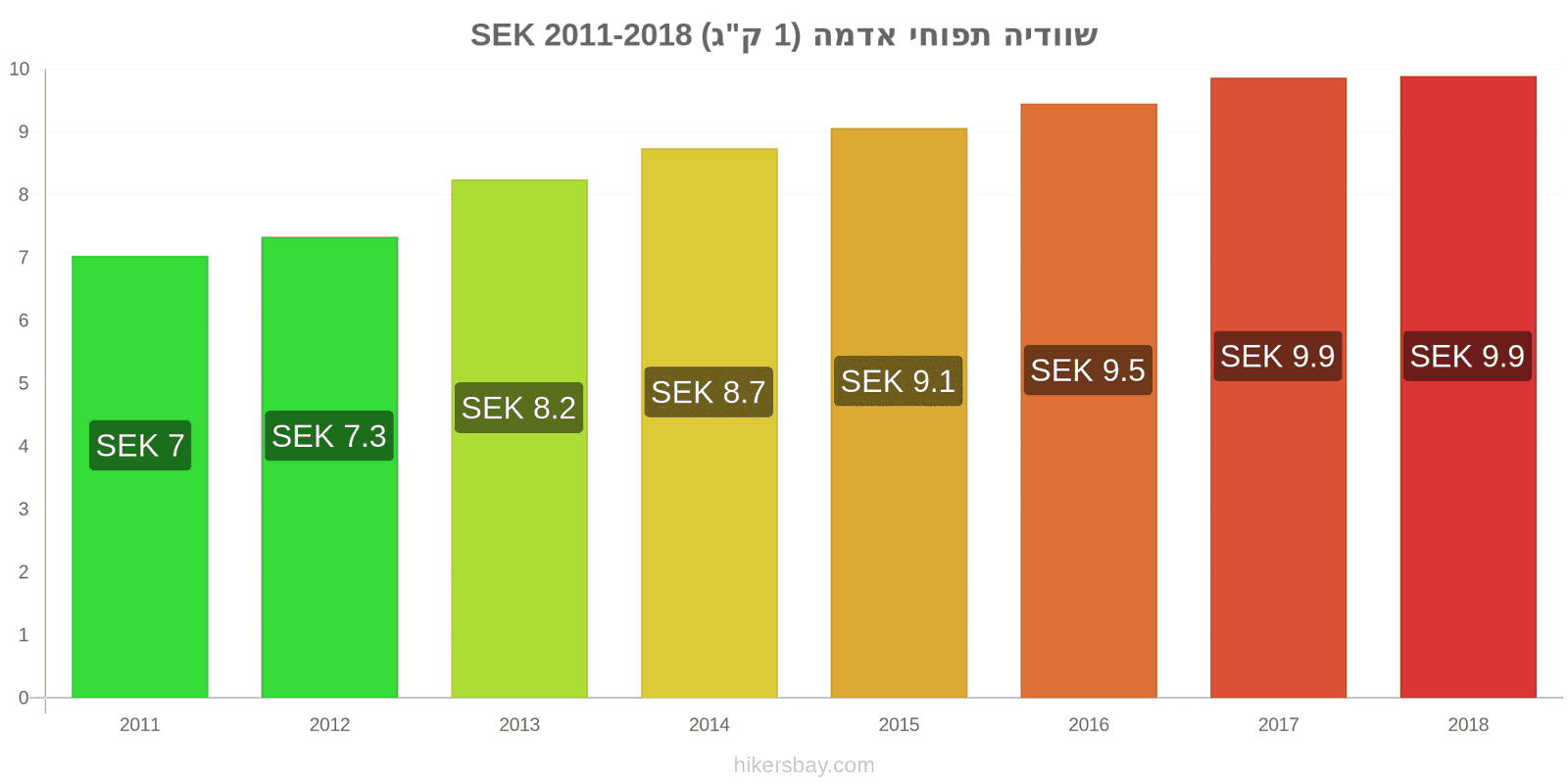 שוודיה שינויי מחיר תפוחי אדמה (1 ק"ג) hikersbay.com