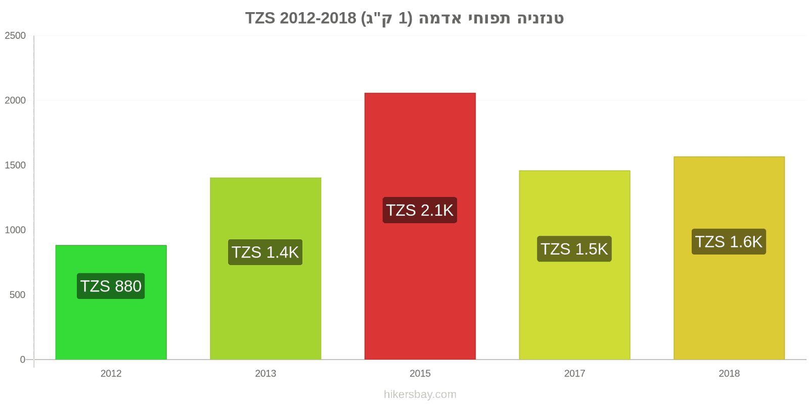 טנזניה שינויי מחיר תפוחי אדמה (1 ק"ג) hikersbay.com