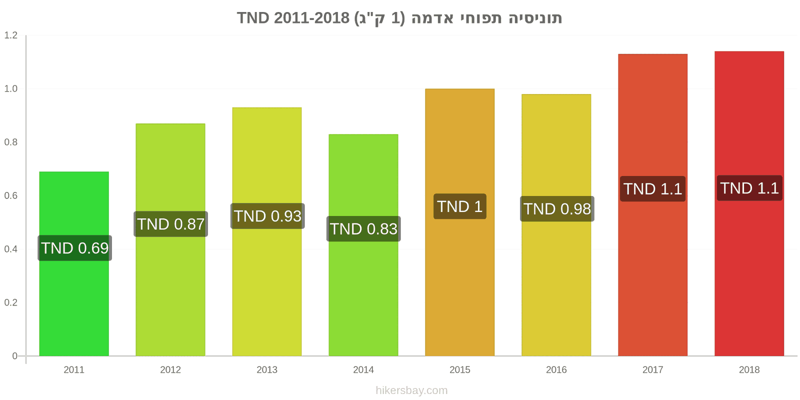 תוניסיה שינויי מחיר תפוחי אדמה (1 ק"ג) hikersbay.com