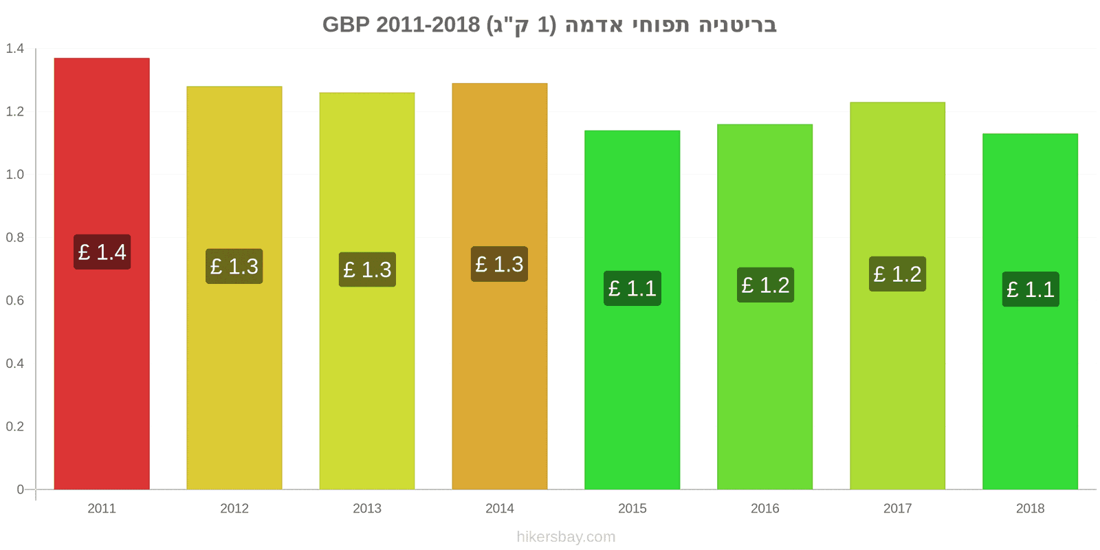 בריטניה שינויי מחיר תפוחי אדמה (1 ק"ג) hikersbay.com