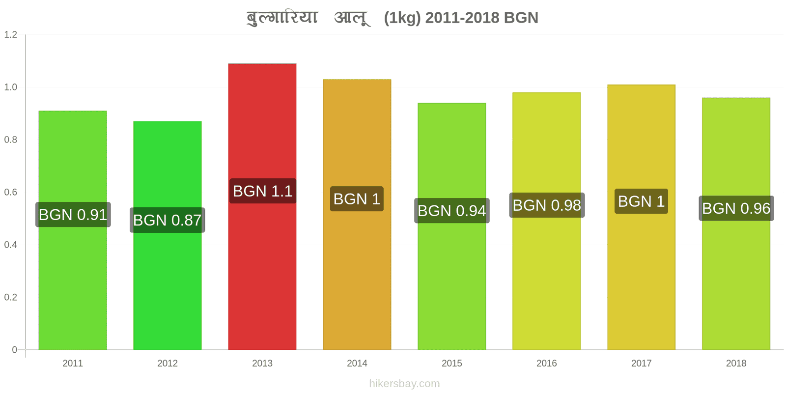 बुल्गारिया मूल्य में परिवर्तन आलू (1kg) hikersbay.com