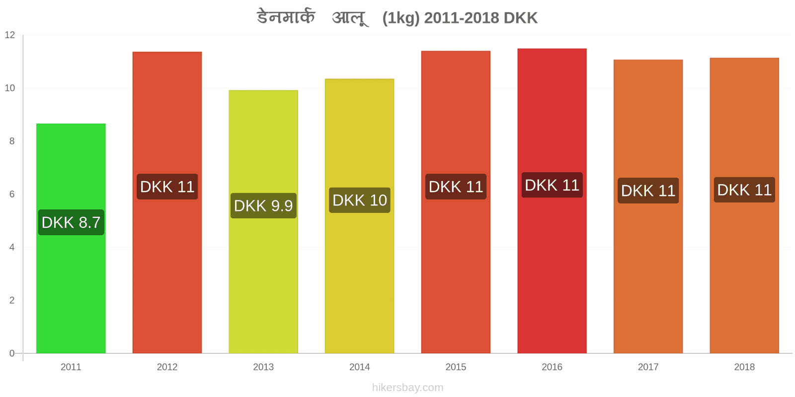 डेनमार्क मूल्य में परिवर्तन आलू (1kg) hikersbay.com