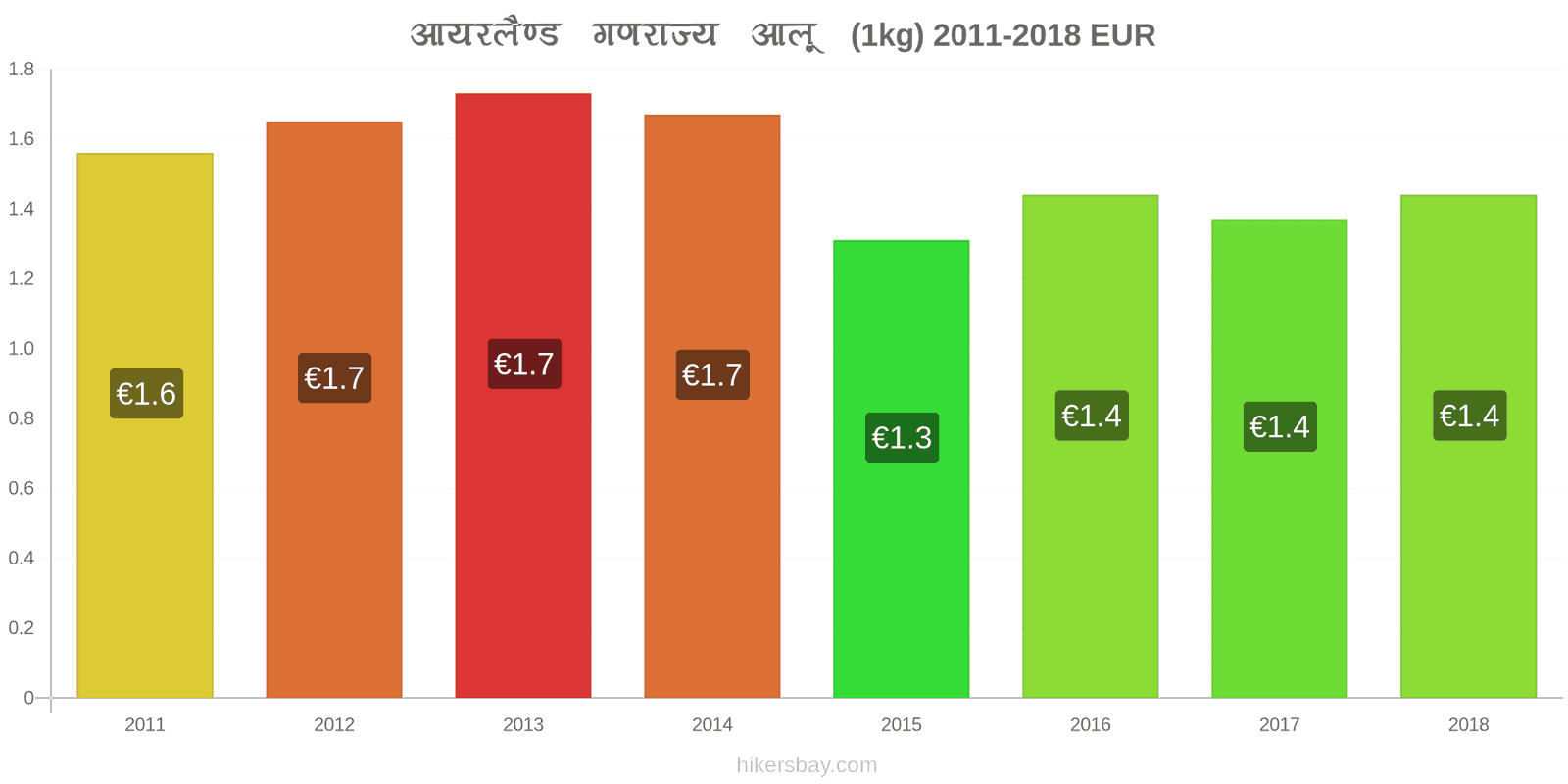 आयरलैण्ड गणराज्य मूल्य में परिवर्तन आलू (1kg) hikersbay.com