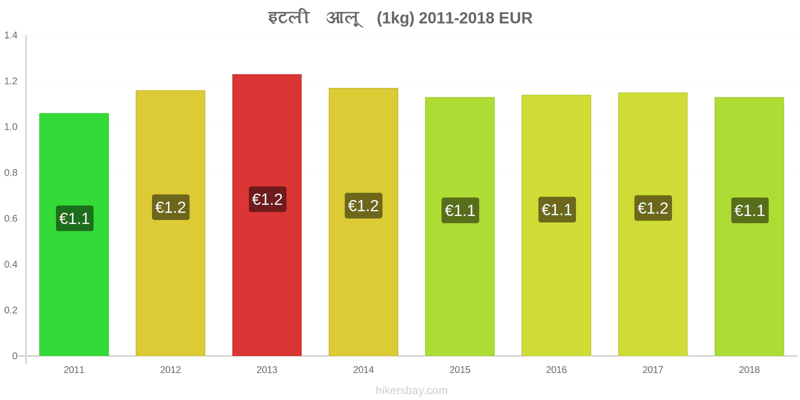 इटली मूल्य में परिवर्तन आलू (1kg) hikersbay.com