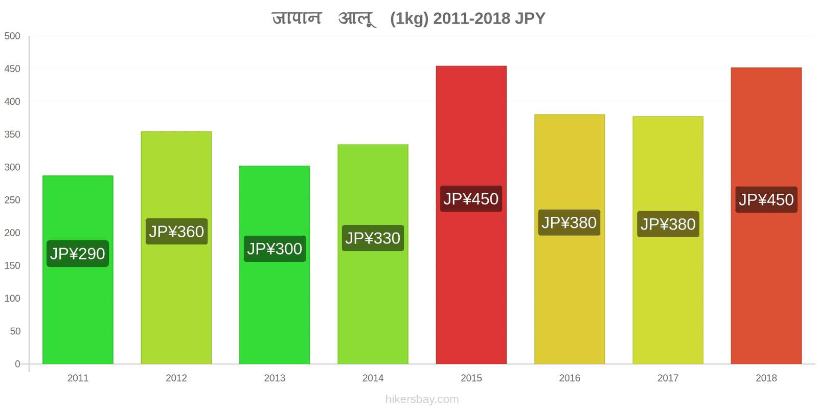 जापान मूल्य में परिवर्तन आलू (1kg) hikersbay.com