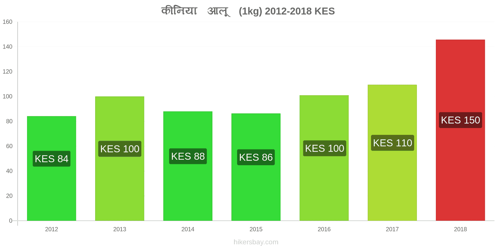 कीनिया मूल्य में परिवर्तन आलू (1kg) hikersbay.com