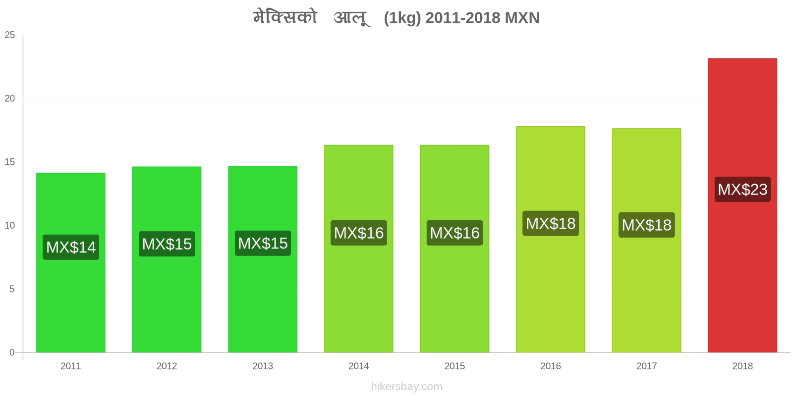 मेक्सिको मूल्य में परिवर्तन आलू (1kg) hikersbay.com