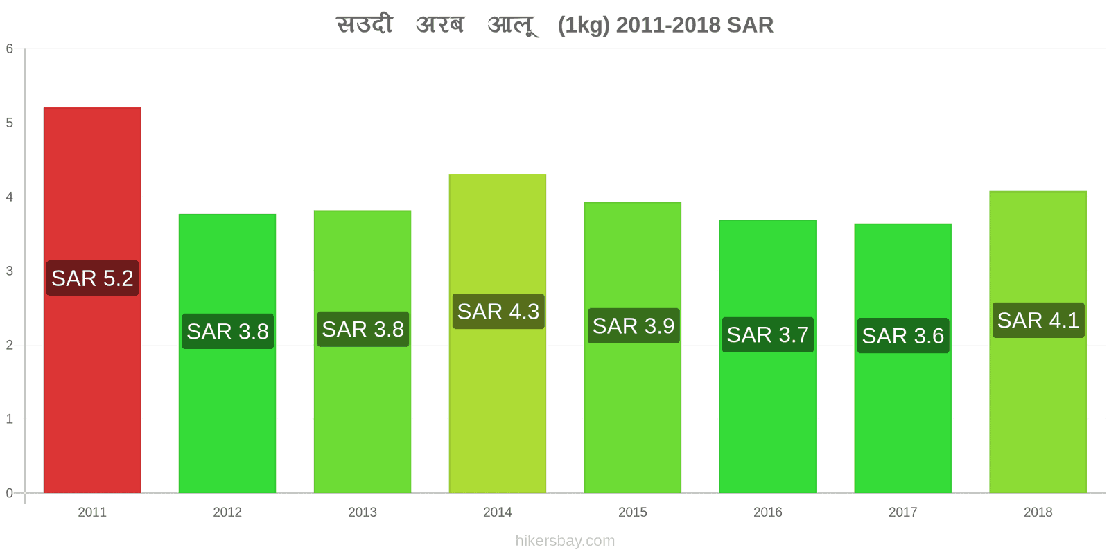 सउदी अरब मूल्य में परिवर्तन आलू (1kg) hikersbay.com