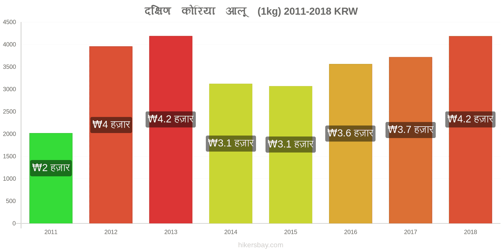 दक्षिण कोरिया मूल्य में परिवर्तन आलू (1kg) hikersbay.com