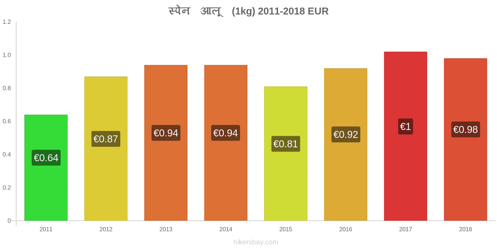 स्पेन मूल्य में परिवर्तन आलू (1kg) hikersbay.com