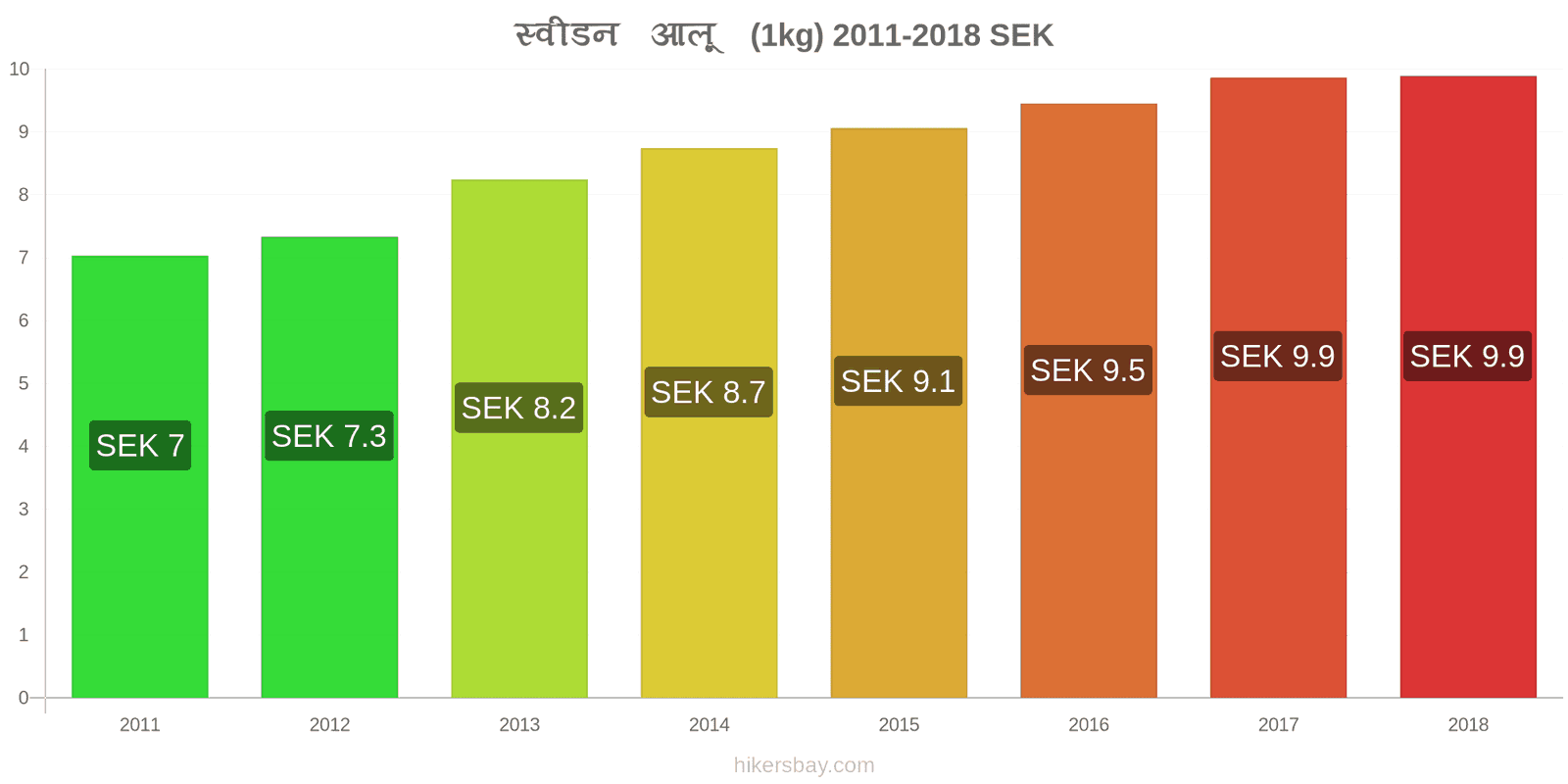 स्वीडन मूल्य में परिवर्तन आलू (1kg) hikersbay.com