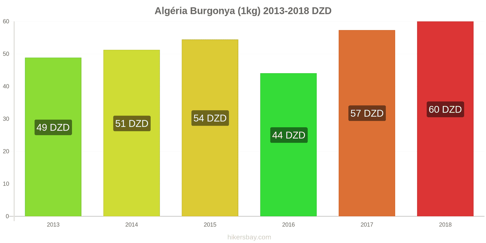 Algéria ár változások Burgonya (1kg) hikersbay.com