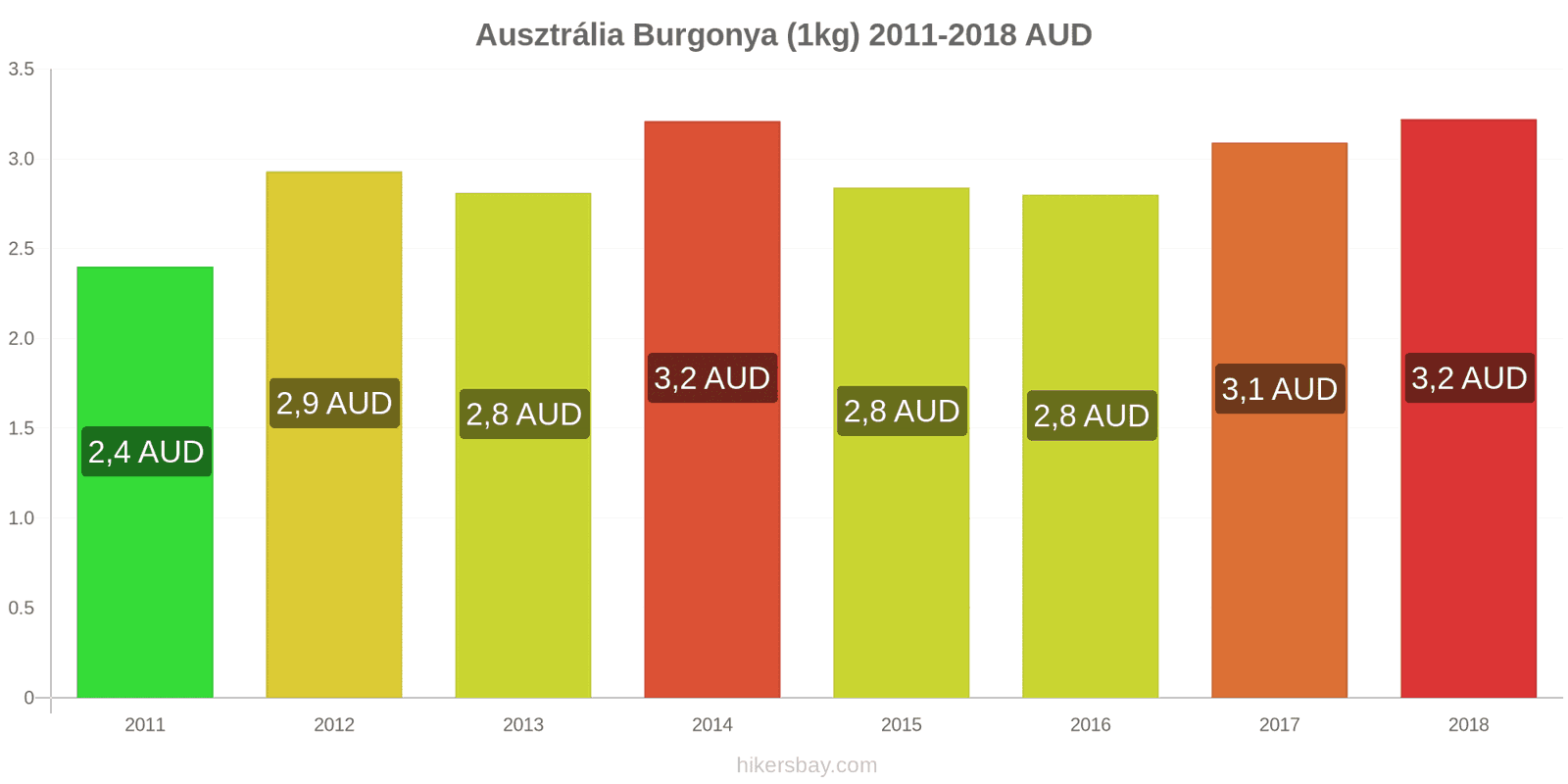 Ausztrália ár változások Burgonya (1kg) hikersbay.com