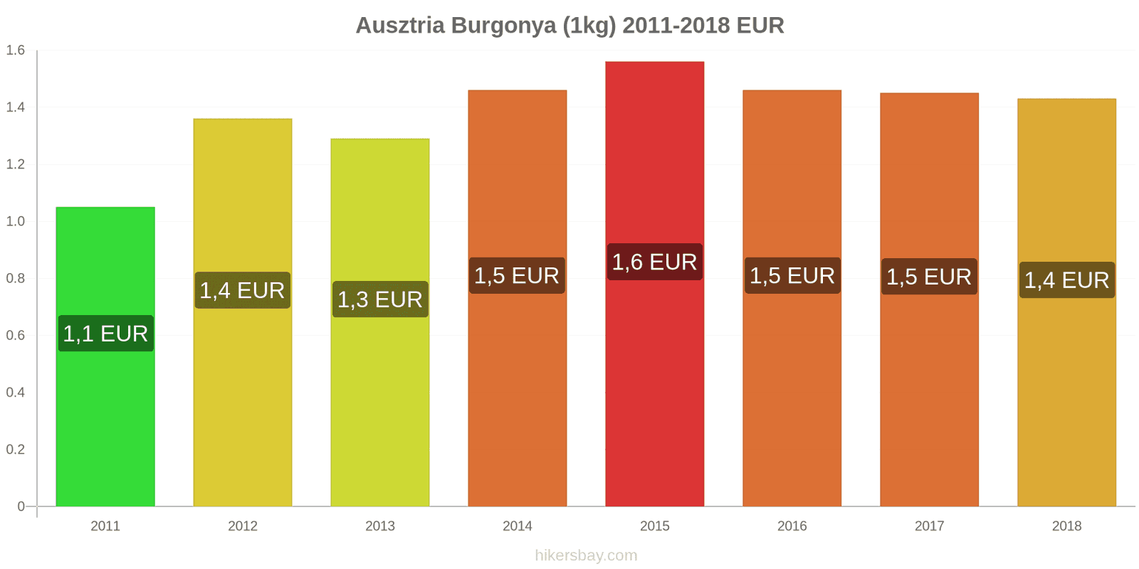 Ausztria ár változások Burgonya (1kg) hikersbay.com