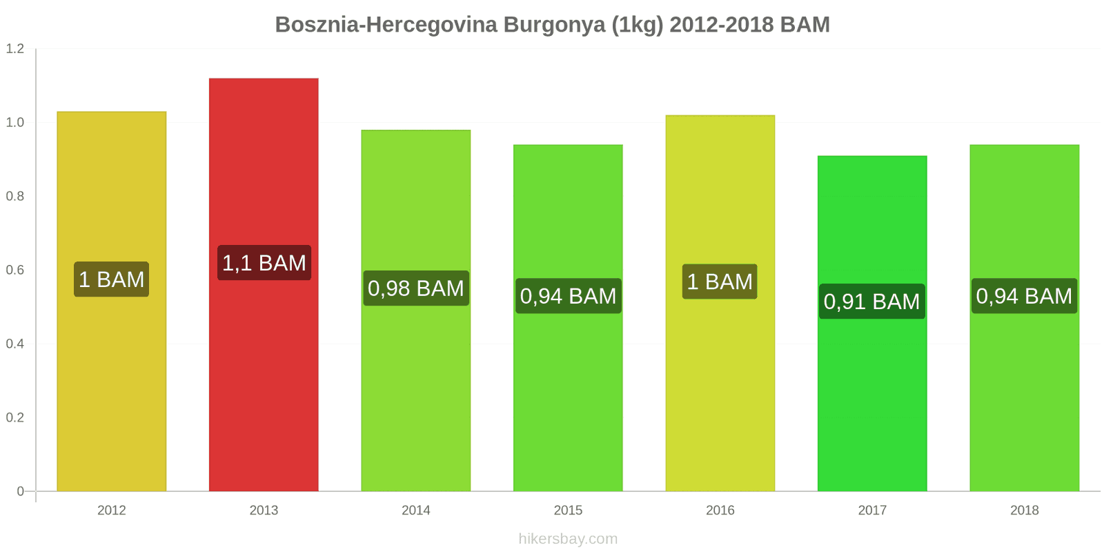 Bosznia-Hercegovina ár változások Burgonya (1kg) hikersbay.com