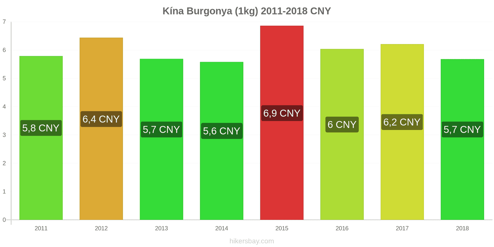 Kína ár változások Burgonya (1kg) hikersbay.com