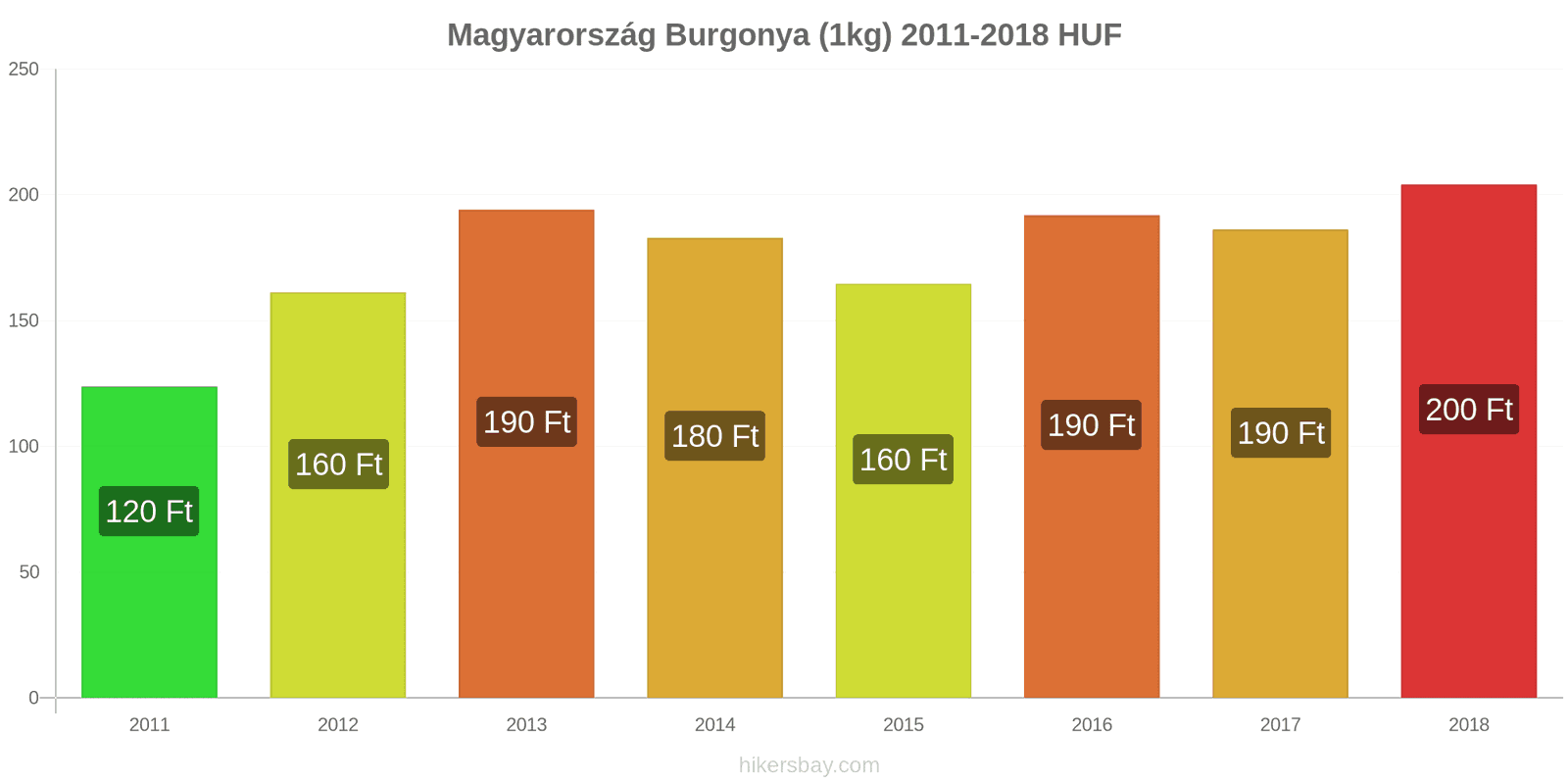 Magyarország ár változások Burgonya (1kg) hikersbay.com