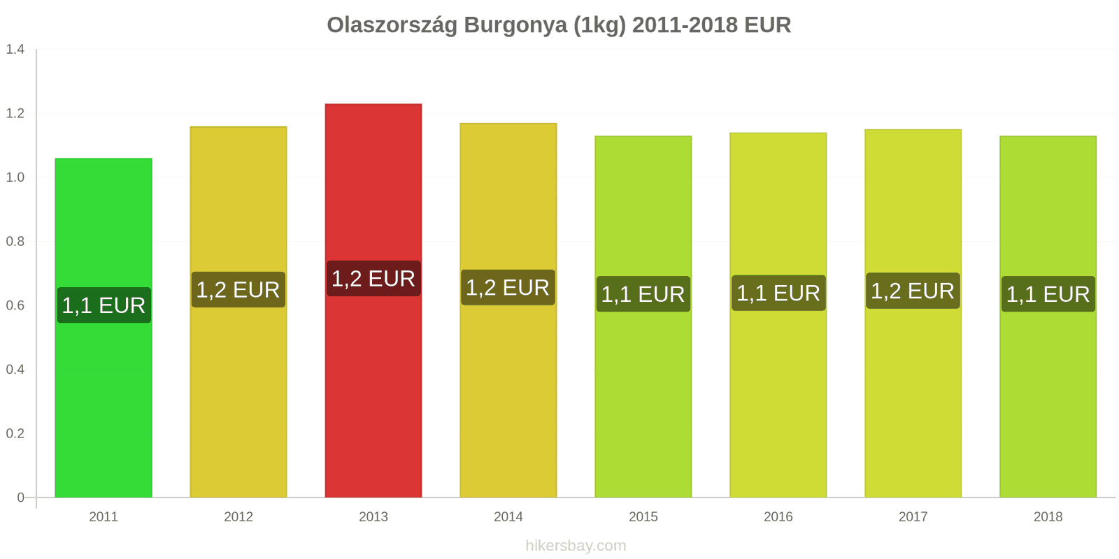 Olaszország ár változások Burgonya (1kg) hikersbay.com