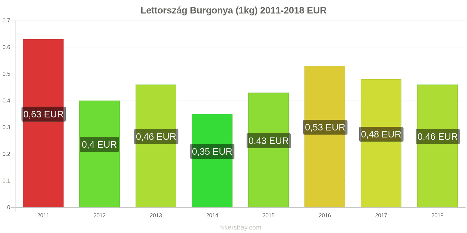 Lettország ár változások Burgonya (1kg) hikersbay.com