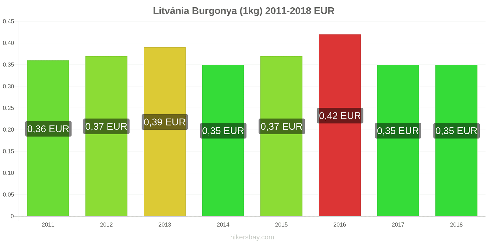 Litvánia ár változások Burgonya (1kg) hikersbay.com