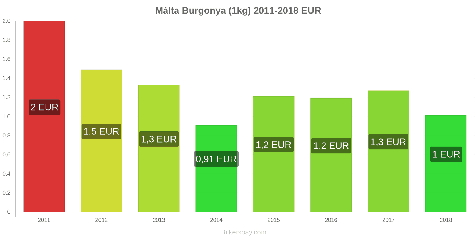 Málta ár változások Burgonya (1kg) hikersbay.com