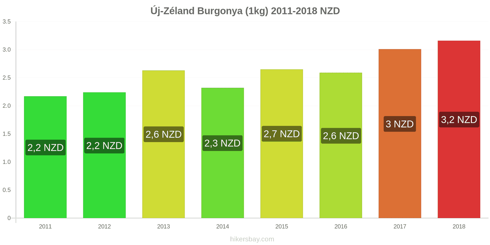 Új-Zéland ár változások Burgonya (1kg) hikersbay.com