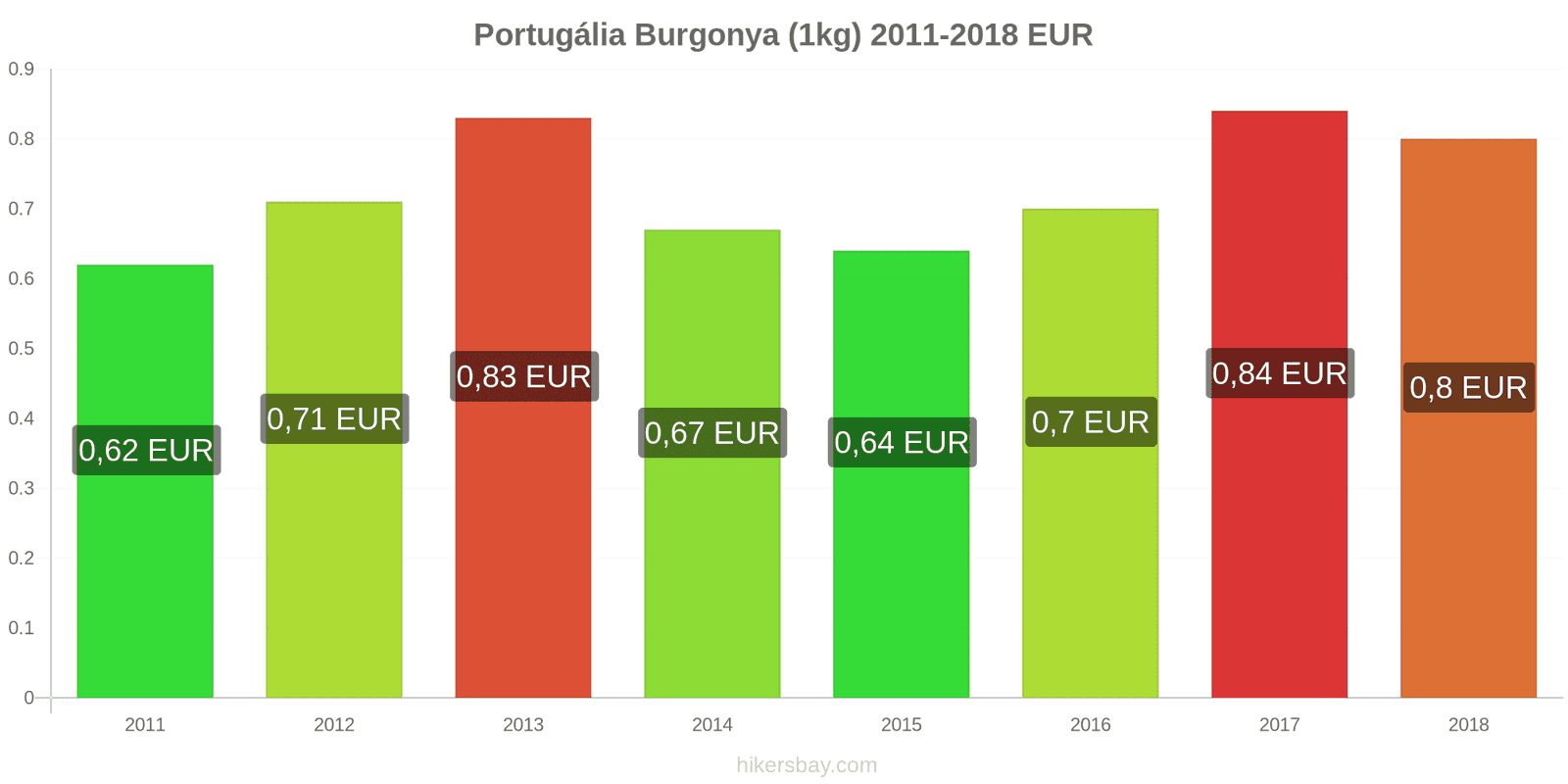 Portugália ár változások Burgonya (1kg) hikersbay.com