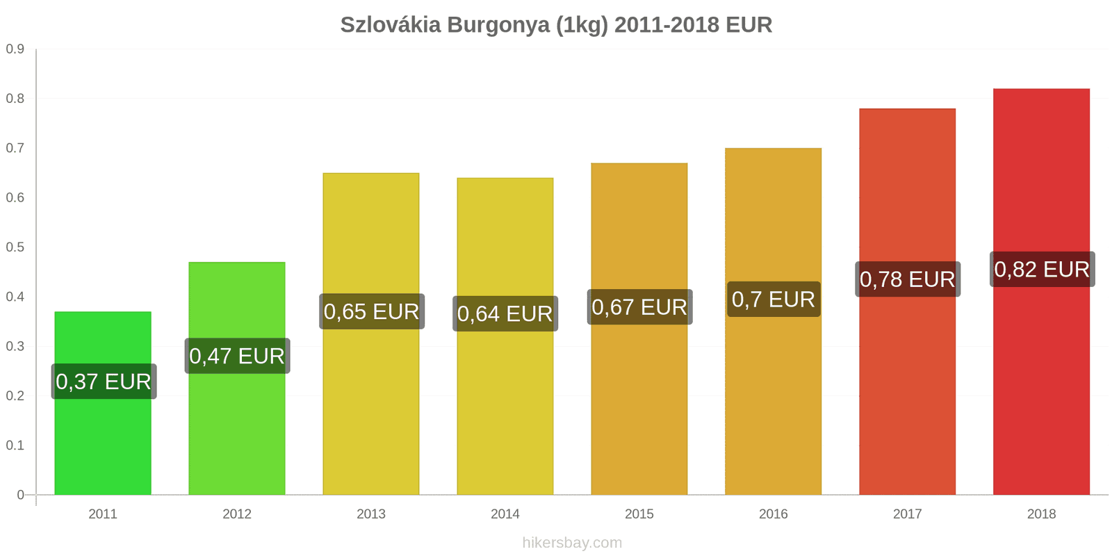 Szlovákia ár változások Burgonya (1kg) hikersbay.com