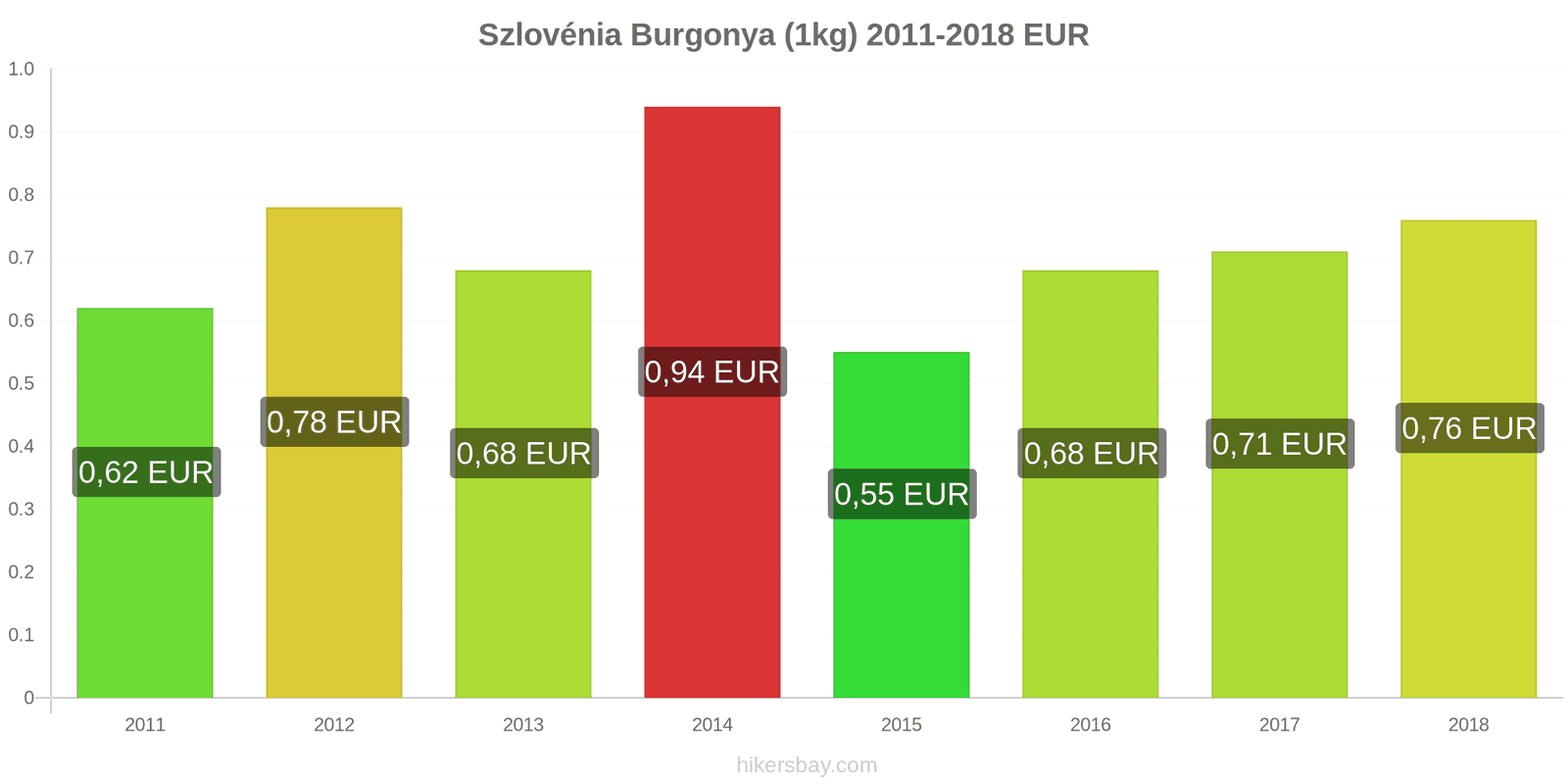 Szlovénia ár változások Burgonya (1kg) hikersbay.com