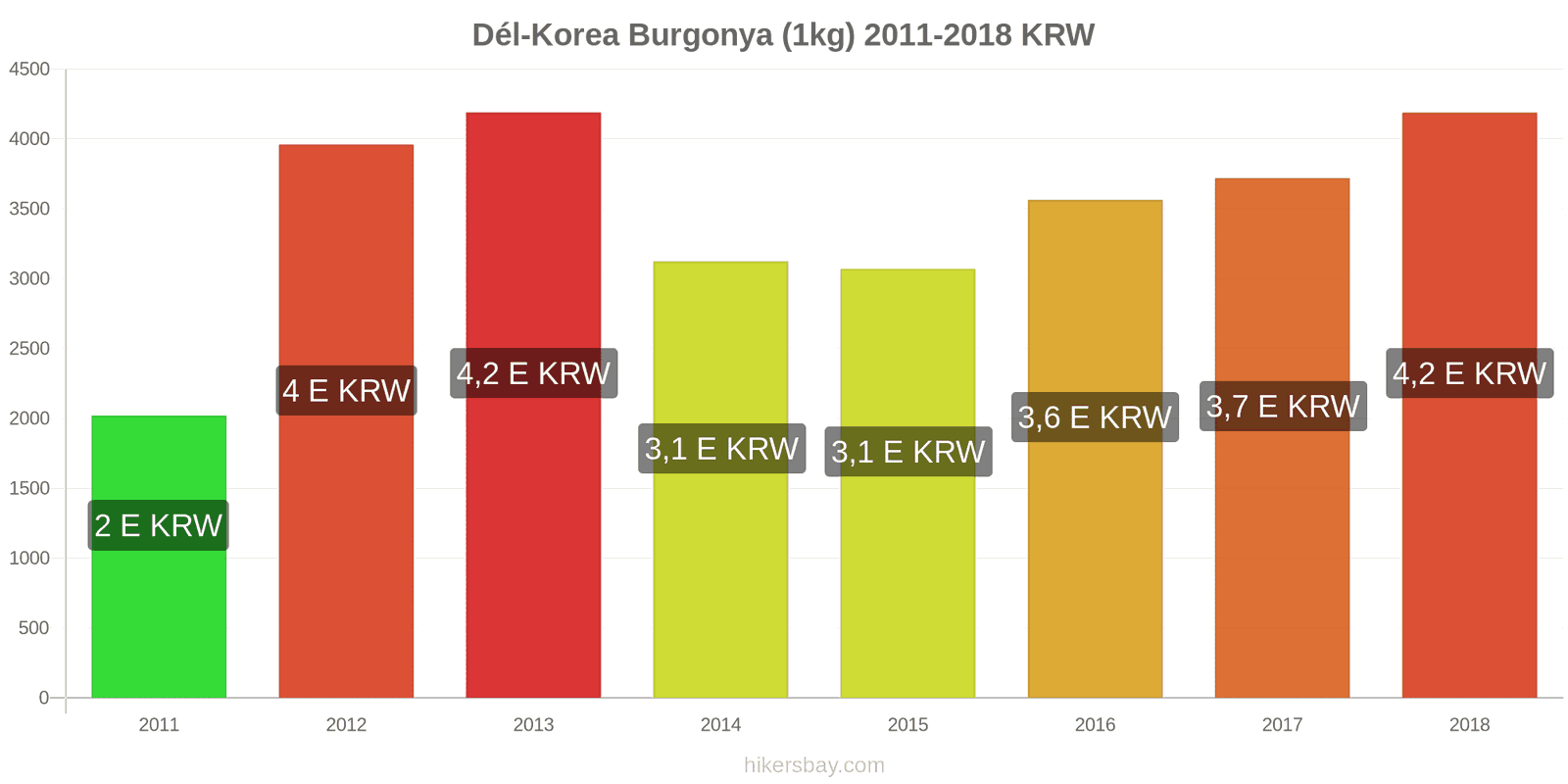 Dél-Korea ár változások Burgonya (1kg) hikersbay.com