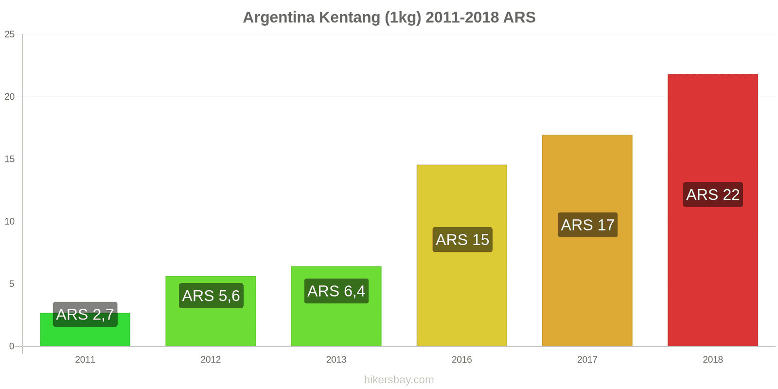 Argentina perubahan harga Kentang (1kg) hikersbay.com