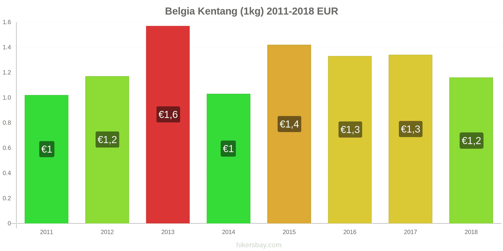 Belgia perubahan harga Kentang (1kg) hikersbay.com