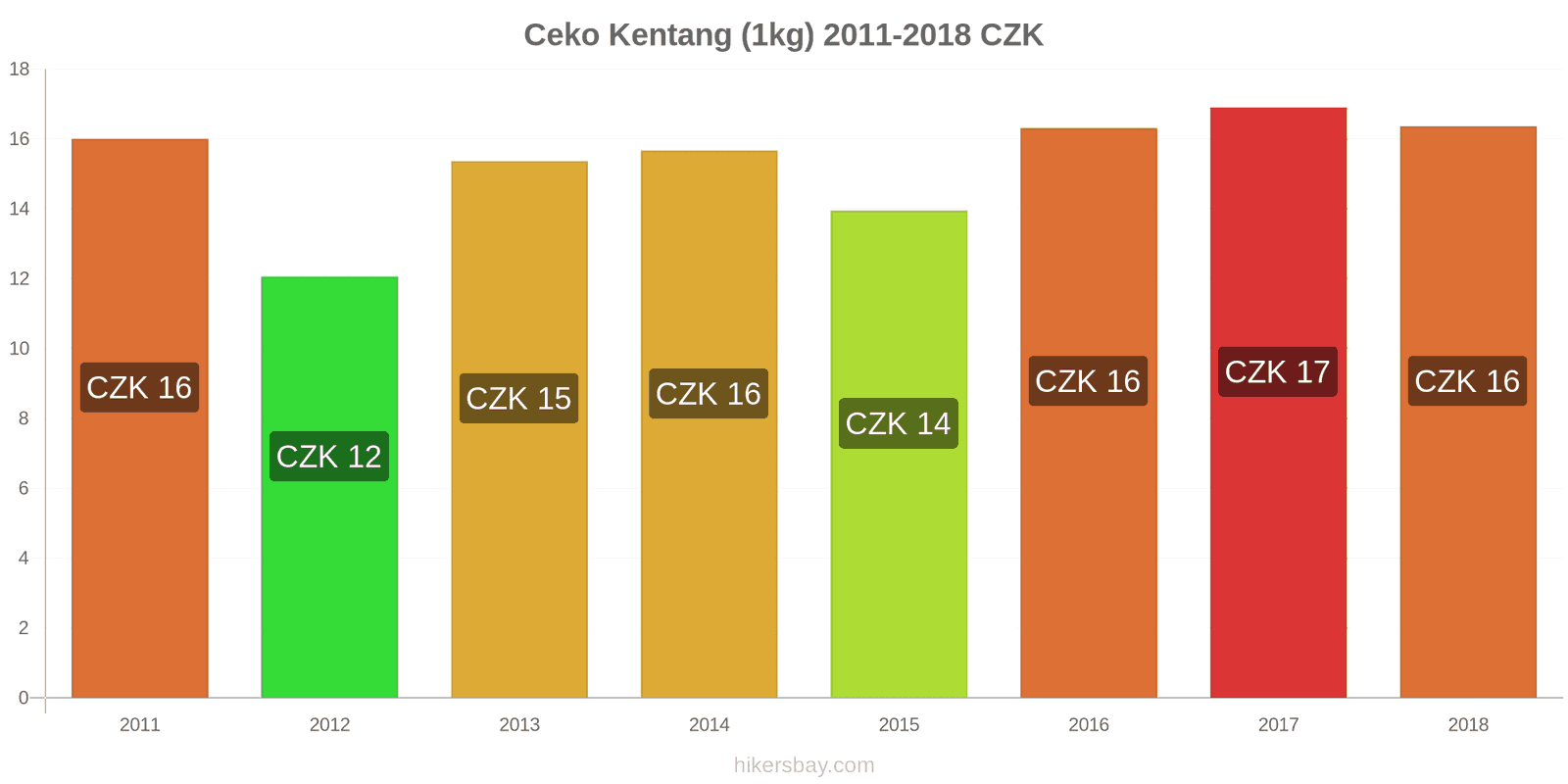 Ceko perubahan harga Kentang (1kg) hikersbay.com