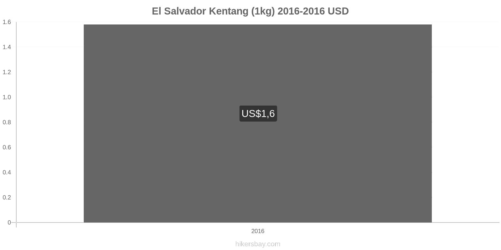 El Salvador perubahan harga Kentang (1kg) hikersbay.com