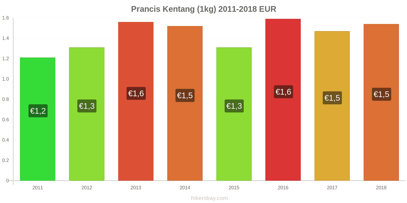 Prancis perubahan harga Kentang (1kg) hikersbay.com