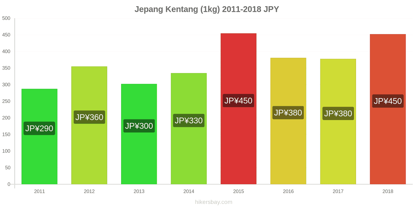 Jepang perubahan harga Kentang (1kg) hikersbay.com