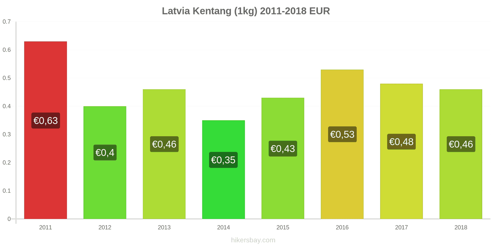 Latvia perubahan harga Kentang (1kg) hikersbay.com