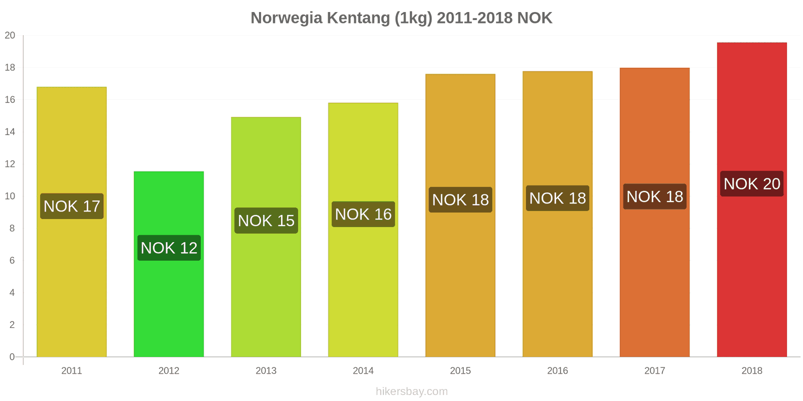 Norwegia perubahan harga Kentang (1kg) hikersbay.com