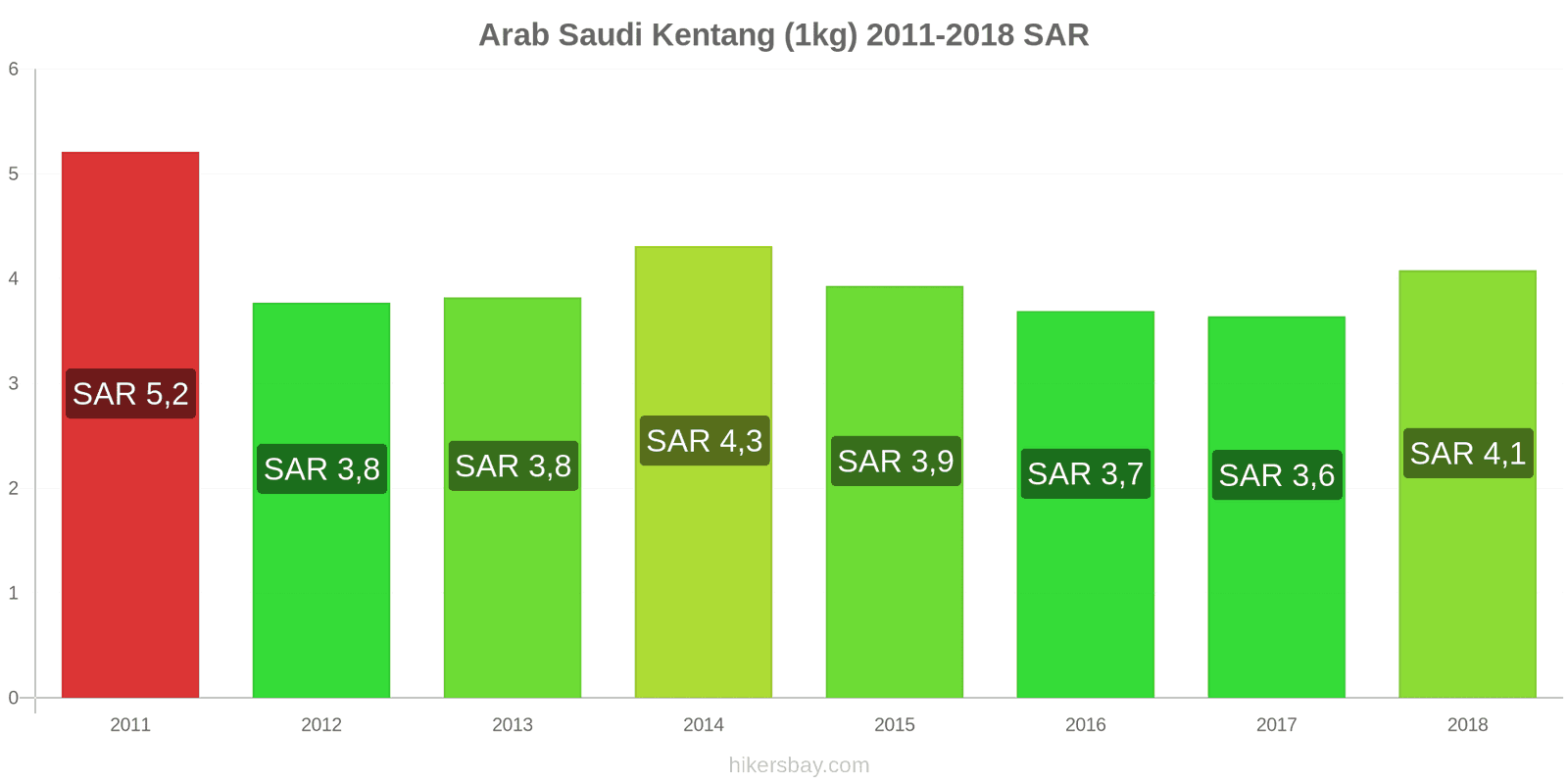 Arab Saudi perubahan harga Kentang (1kg) hikersbay.com