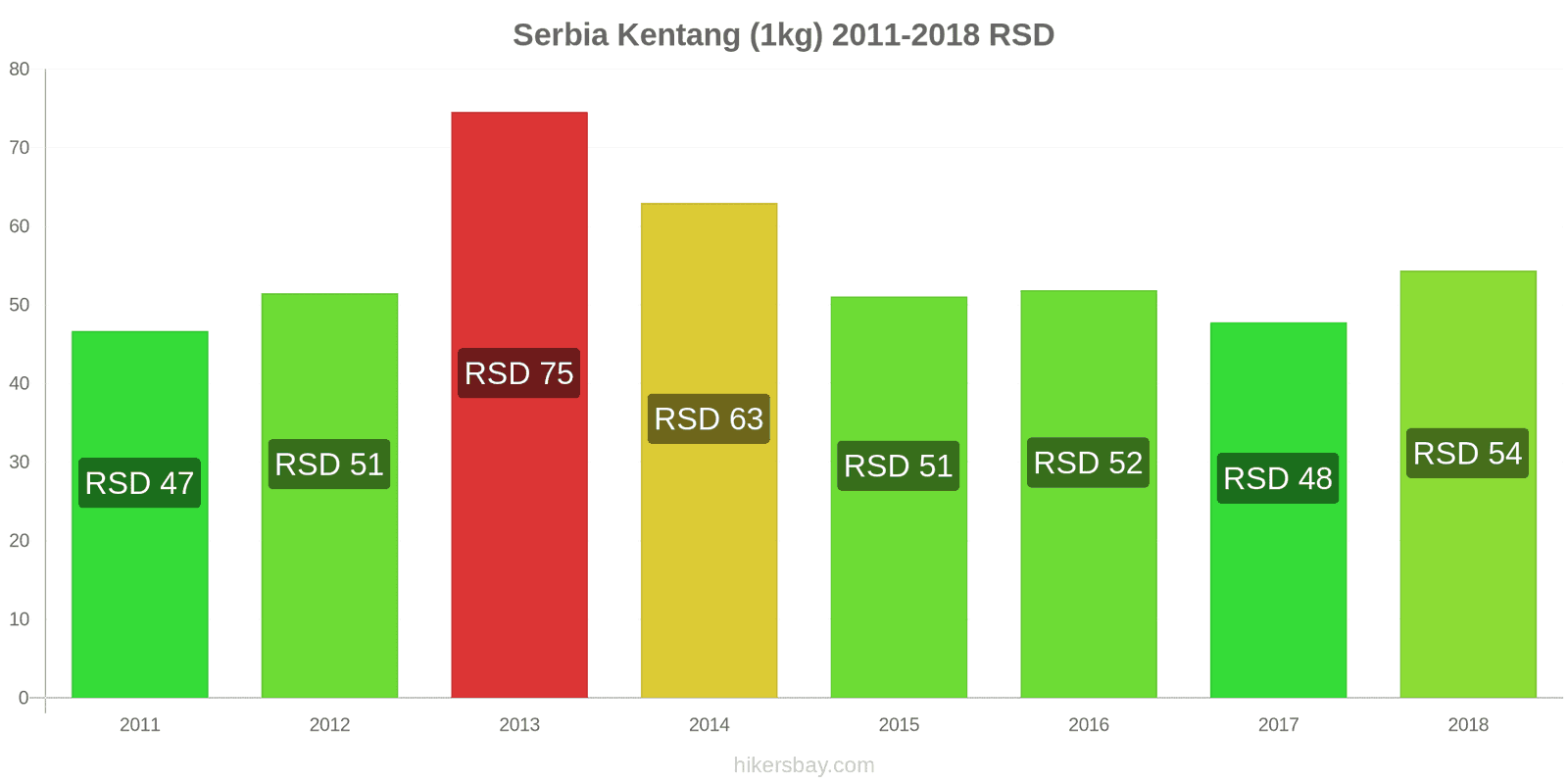 Serbia perubahan harga Kentang (1kg) hikersbay.com