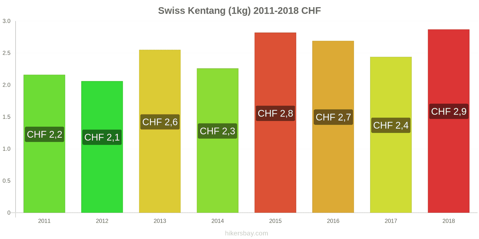 Swiss perubahan harga Kentang (1kg) hikersbay.com
