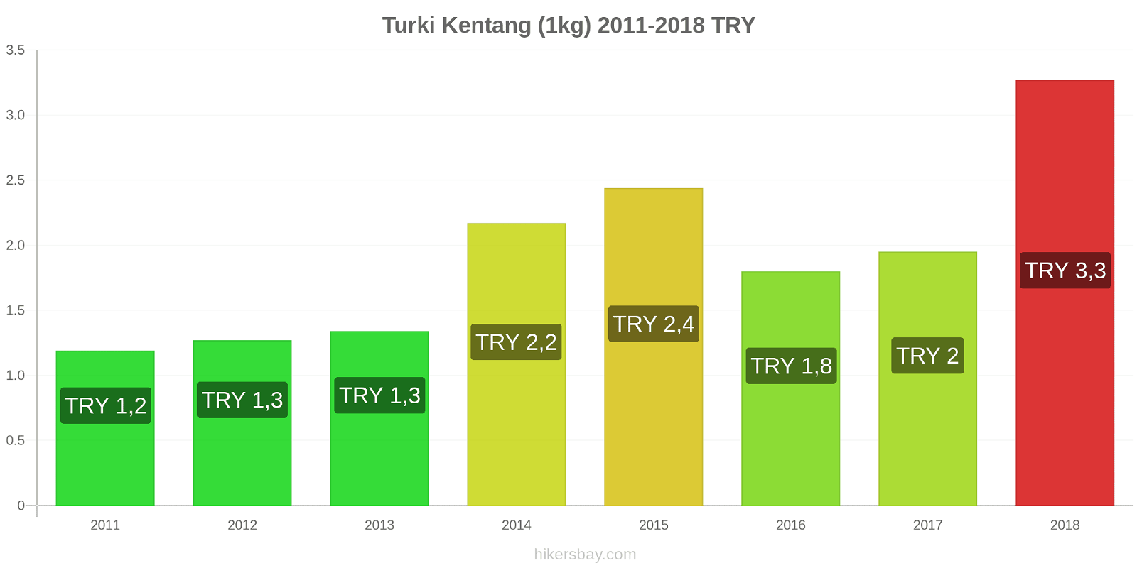 Turki perubahan harga Kentang (1kg) hikersbay.com
