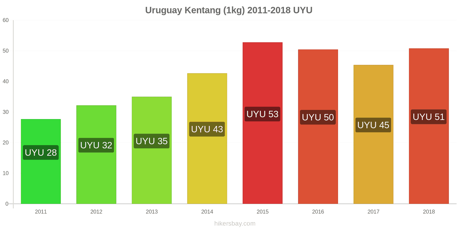 Uruguay perubahan harga Kentang (1kg) hikersbay.com