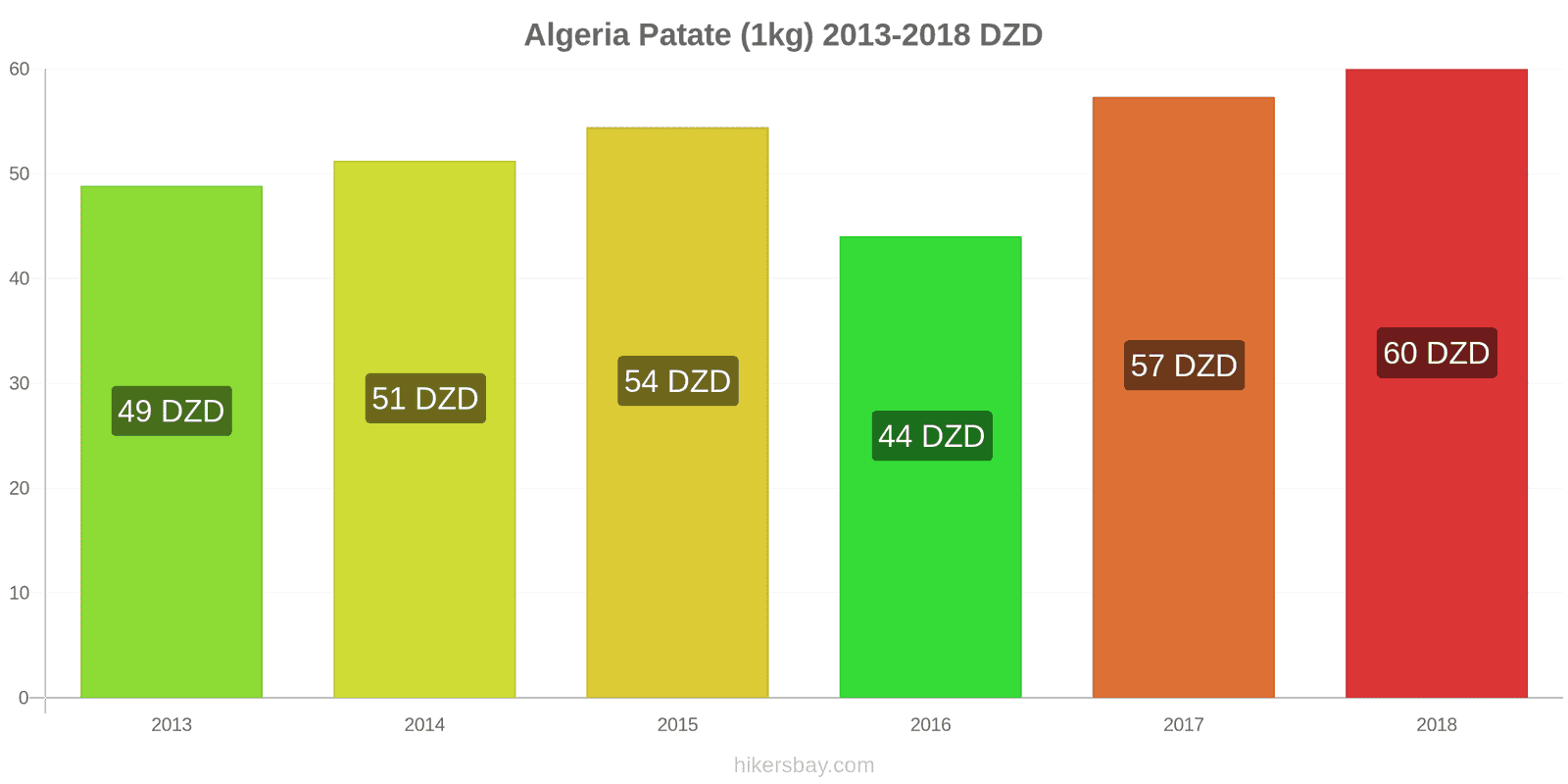 Algeria cambi di prezzo Patate (1kg) hikersbay.com