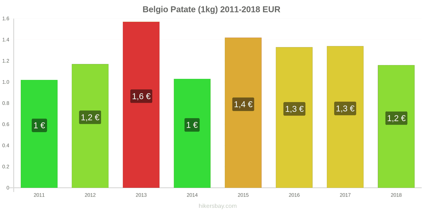 Belgio cambi di prezzo Patate (1kg) hikersbay.com