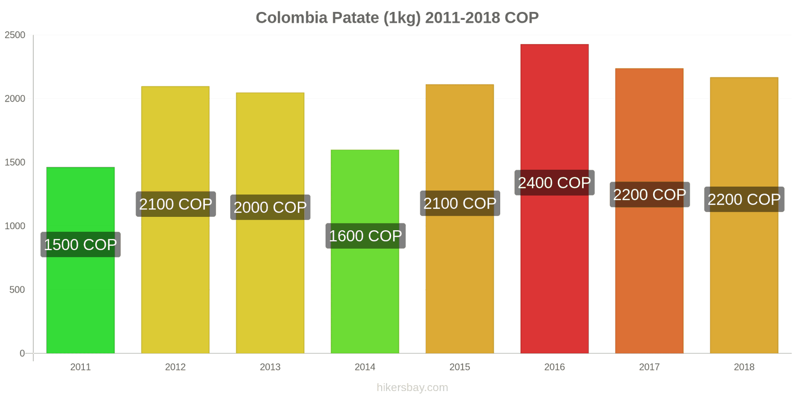 Colombia cambi di prezzo Patate (1kg) hikersbay.com